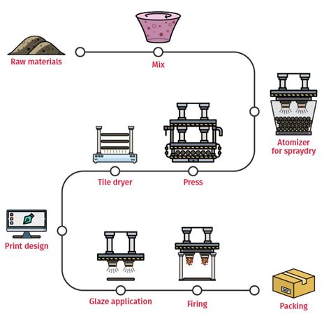Production Process tiles business